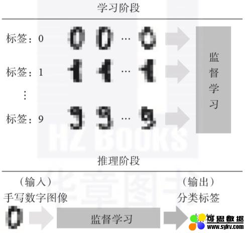 监督学习、非监督学习、强化学习都是什么？终于有人讲明白了