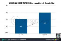 SensorTower：2020年Q2东南亚手游市场数据