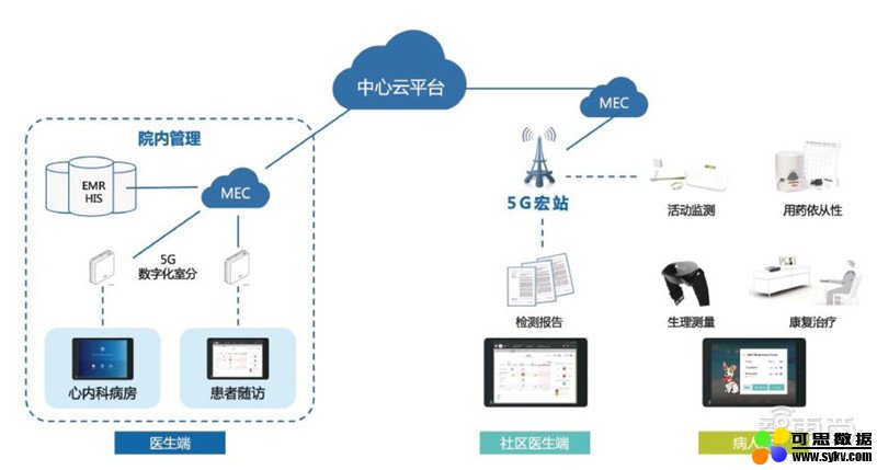 5G+智慧医疗白皮书出炉！“新基建之首”的三大场景革命 | 智东西内参