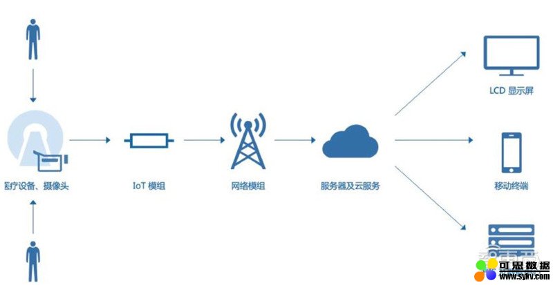 5G+智慧医疗白皮书出炉！“新基建之首”的三大场景革命 | 智东西内参