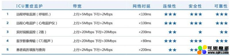 5G+智慧医疗白皮书出炉！“新基建之首”的三大场景革命 | 智东西内参