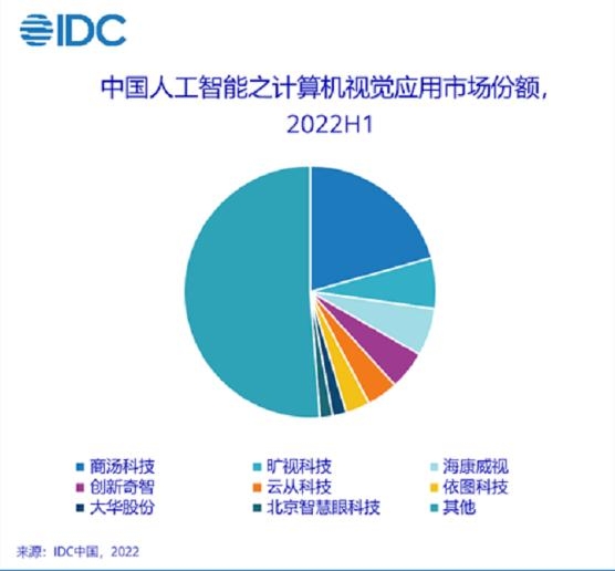 IDC：2022上半年中国人工智能市场规模达23亿美元