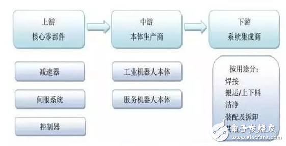 工业机器人产业分析，赚钱的基本上只剩下系统集成商了