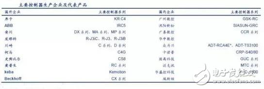 工业机器人产业分析，赚钱的基本上只剩下系统集成商了