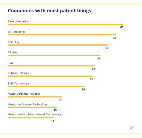 巨头公司纷纷入场，区块链专利申请会成为下一个战场吗？