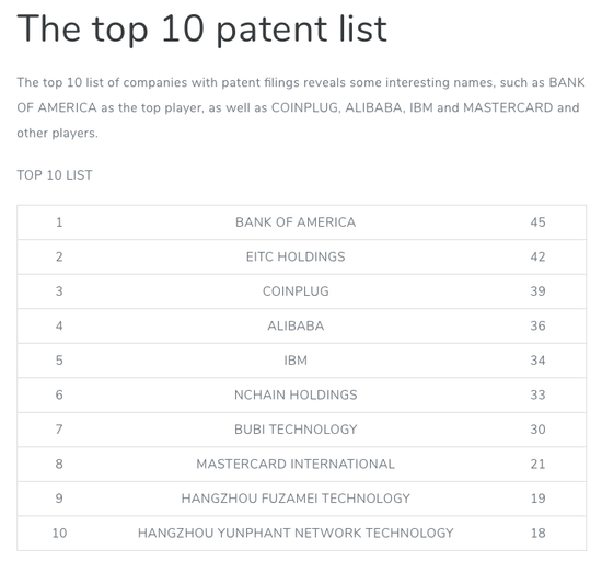巨头公司纷纷入场，区块链专利申请会成为下一个战场吗？