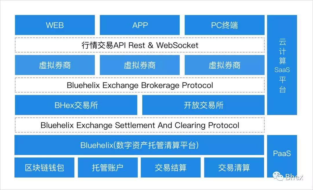 （图注：Bluehilex数字资产解决方案）