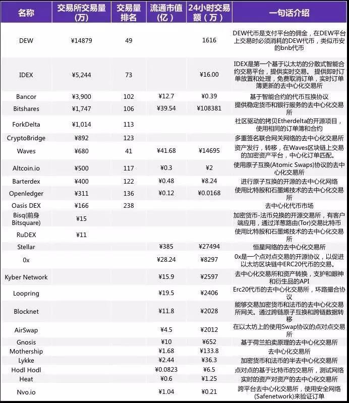 （目前的去中心化交易所 来源：鲸准研究院）