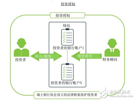 Swissborg：未来的网上银行项目有哪些将带来什么优势