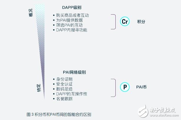 区块链：PAI币和积分币介绍