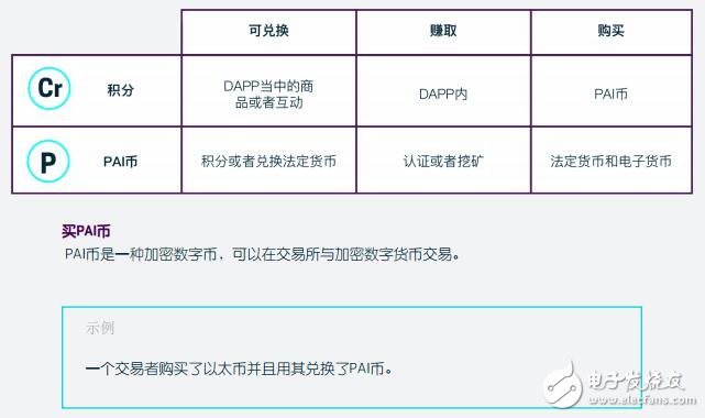 区块链：PAI币和积分币介绍