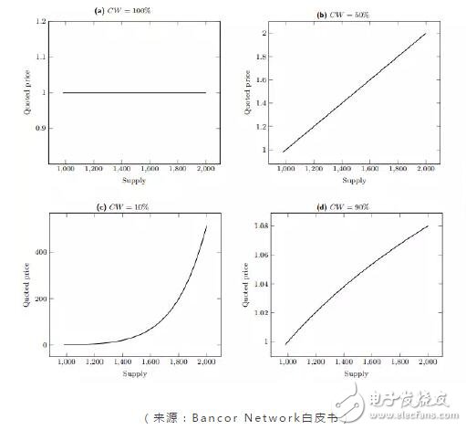 区块链Bancor 算法，参数测算公式宝典