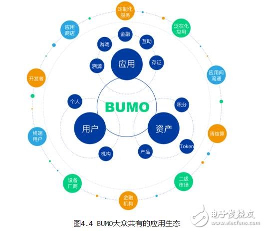 区块链BUMO介绍