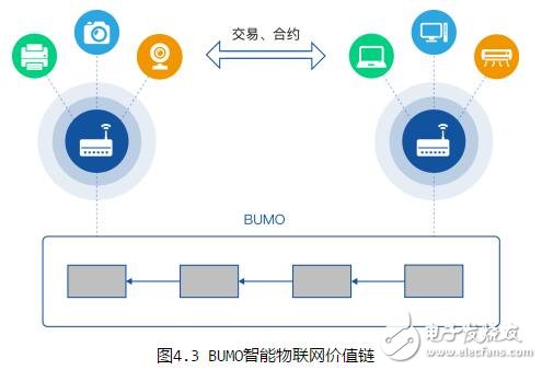 区块链BUMO介绍