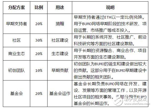 区块链BUMO介绍