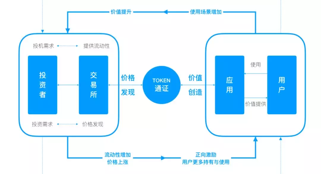 通证经济是解决互联网的bug，还是会挖更多坑？