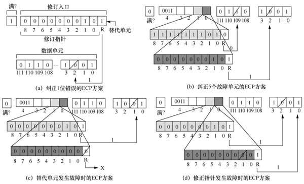 面向大数据应用的混合内存架构特征分析