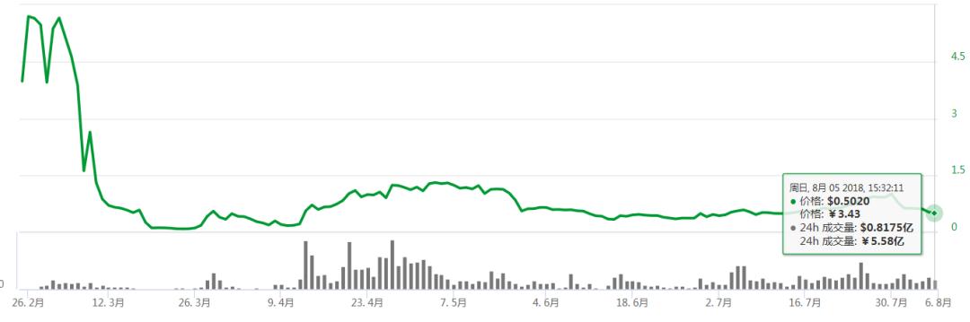 ENT跌去99%，明星发币，收割粉丝？