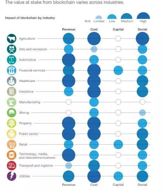 麦肯锡报告：炒作背后，区块链的商业价值是什么？
