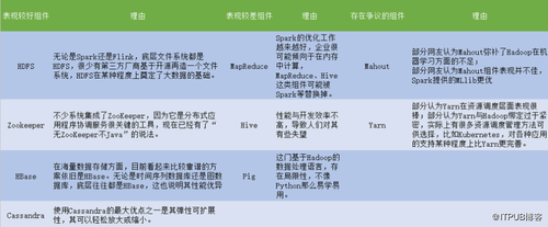 耗时两个月，国内传统企业对Hadoop到底什么态度？