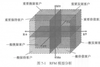 数据挖掘实战：带你做客户价值分析(附代码)