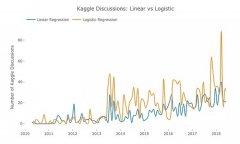 Kaggle CTO 力荐：从 Kaggle 历史数据看机器学习