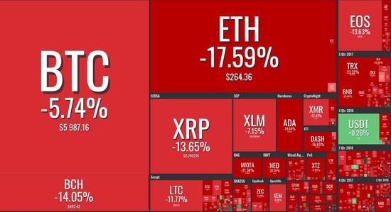 ETH 跌出2018年新低？日跌17.59% 的 ETH 遭遇了什么