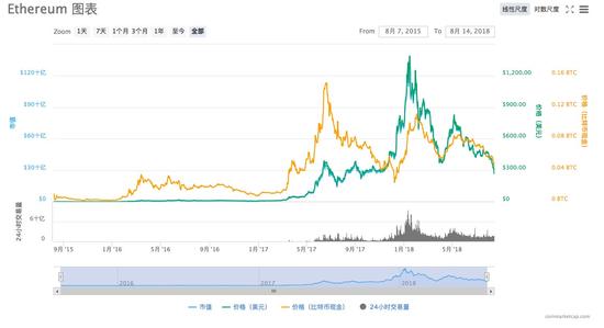 ETH 跌出2018年新低？日跌17.59% 的 ETH 遭遇了什么