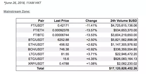 FCoin爆红和爆冷:一个通证经济设计失败的故事