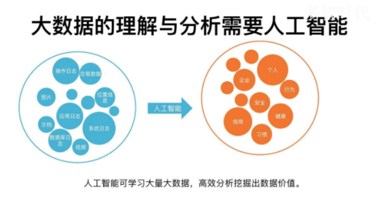 人工智能需要有大数据支撑，人工智能与大数据