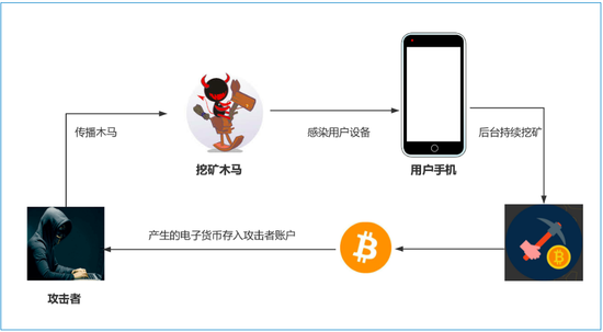 黑客用智能手机挖矿日益严重，你的手机还好吗？