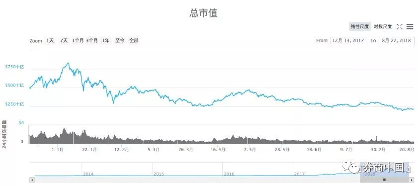 半年多蒸发4万亿，市值跌去76%！币圈再遭强监管