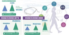 智能可穿戴设备出路关键在新技术新体验
