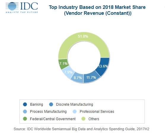 IDC：2022年大数据和业务分析解决方案将达到260