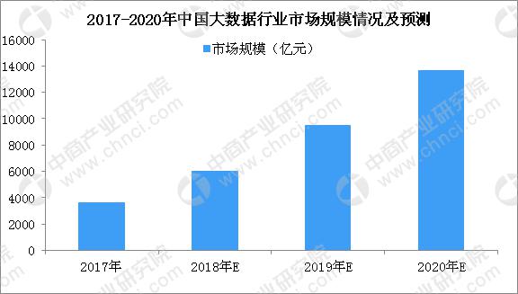 2018年大数据行业市场规模预测及投融资情况分析