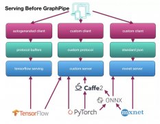 TF和PyTorch都不够好！甲骨文开源GraphPipe机器学习