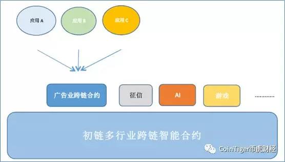 币虎MITTR评级-TrueChain初链-以数字广告为起点的下