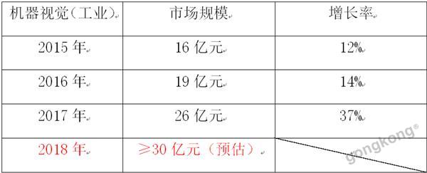 机器视觉走俏工业AI市场 市场猛增37%