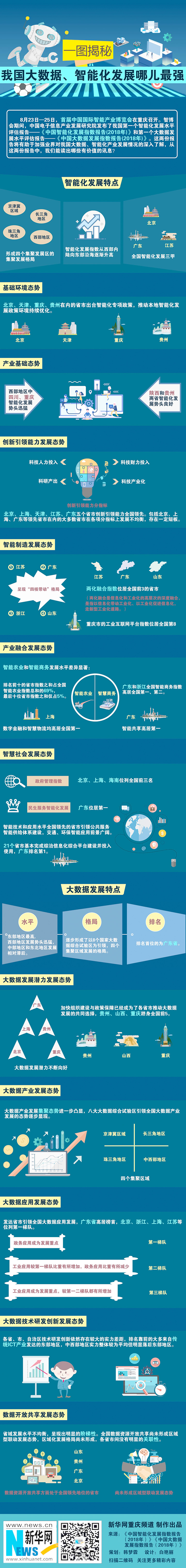 一图揭秘我国大数据、智能化发展哪儿最强