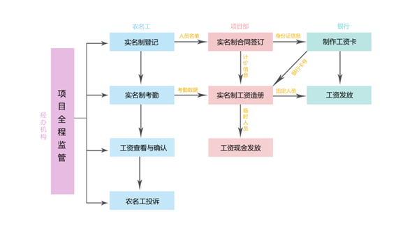 刷脸上工地，农民工权益也可以让大数据帮忙保障