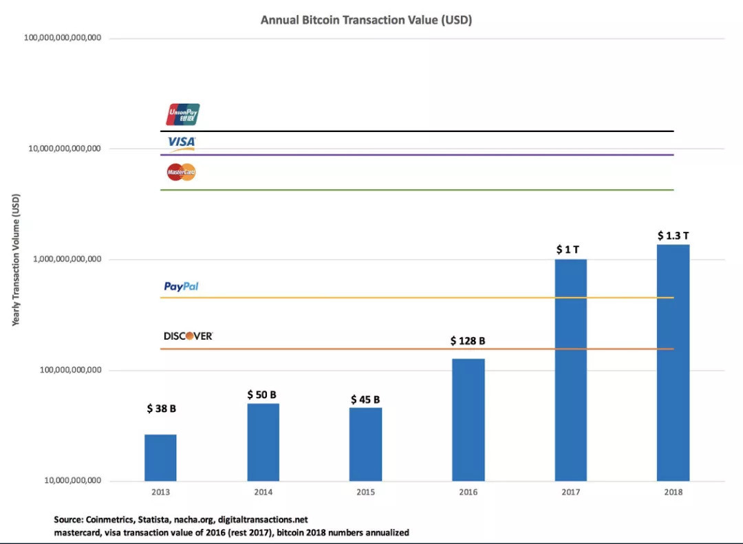 比特币年转账额达1.3万亿美元，超越PayPal仅次于Visa