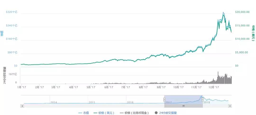 区块链这一年