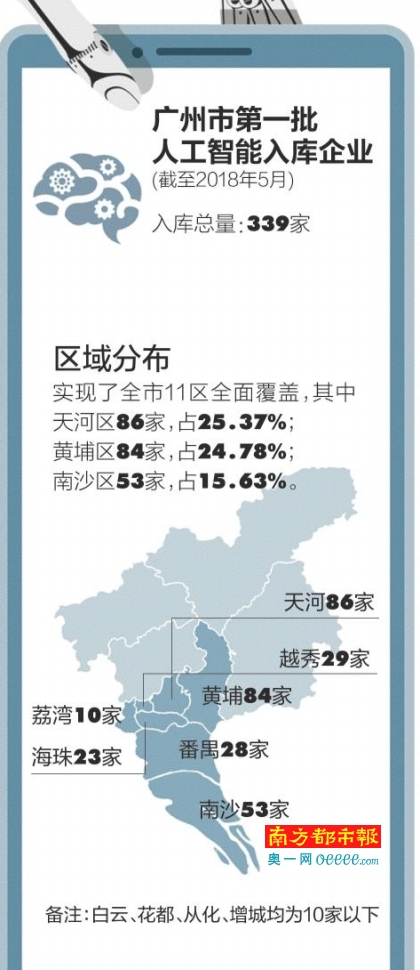 广州人工智能企业激增，逾六成在天河黄埔南沙