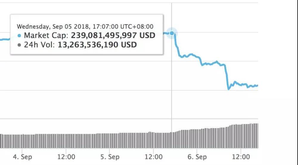 24小时暴击，全球加密货币总市值滑坡15%