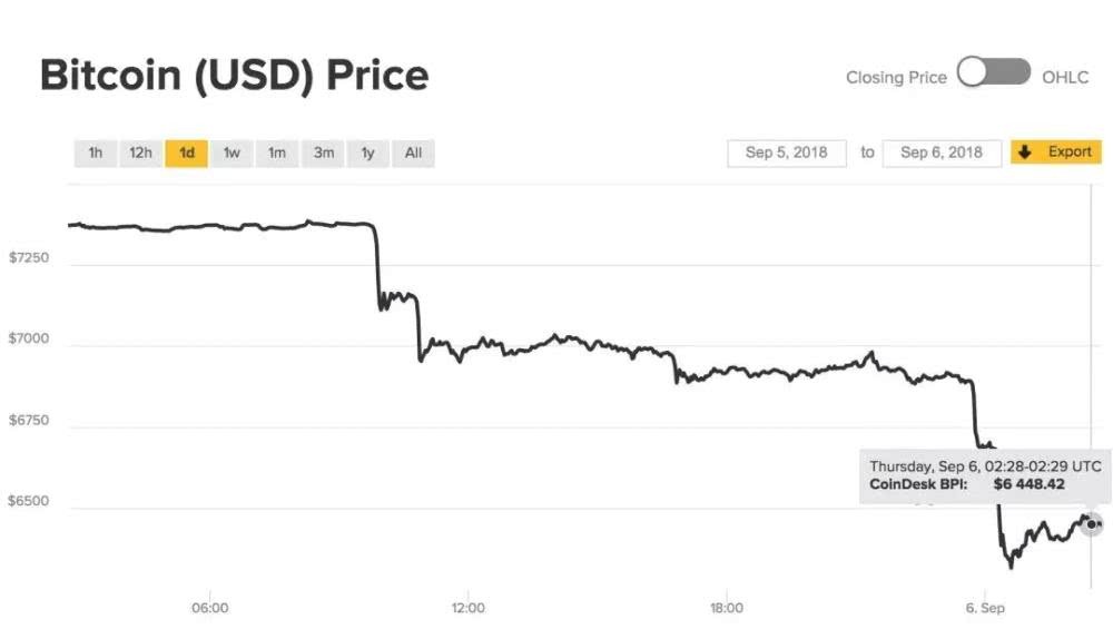 24小时暴击，全球加密货币总市值滑坡15%