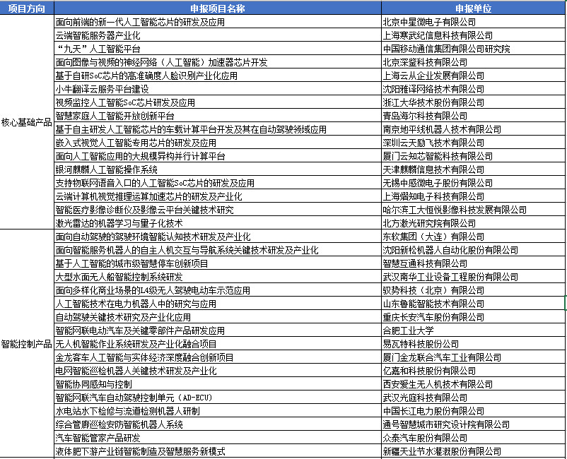 2018年人工智能与实体经济深度融合创新项目公示