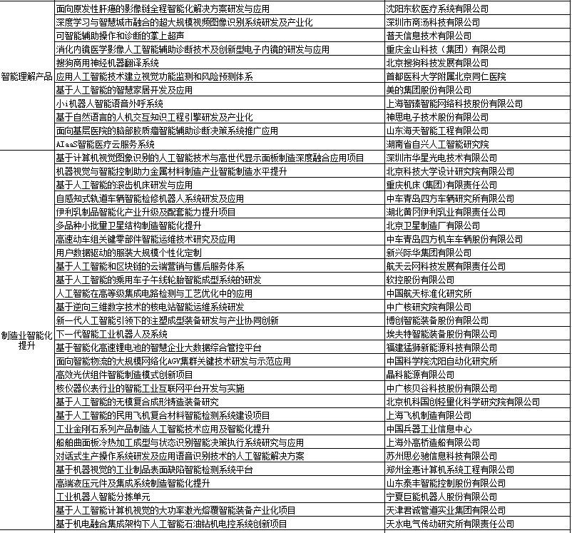 2018年人工智能与实体经济深度融合创新项目公示