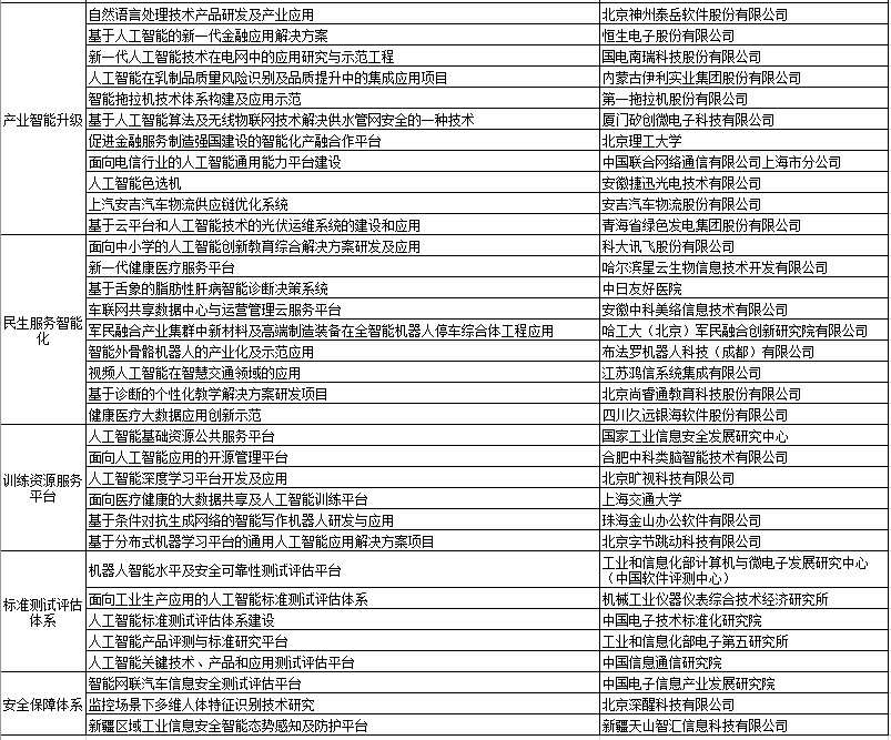 2018年人工智能与实体经济深度融合创新项目公示