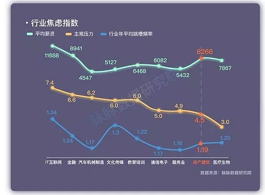 大数据帮你列出了行业焦虑排行榜 你在其中吗？