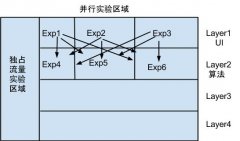 推荐效果线上评测：AB 测试平台的设计与实现【